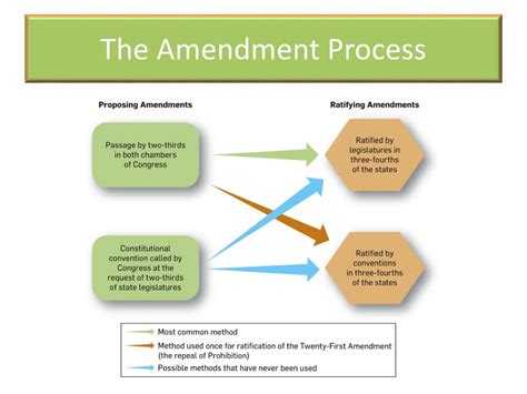 Description of Amendment Process