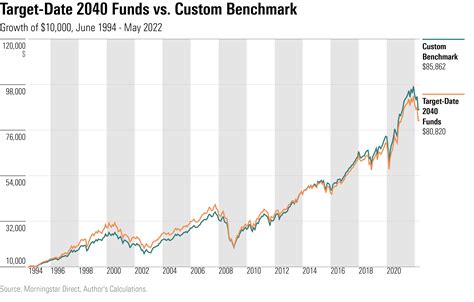 American Funds Target Date Funds Performance