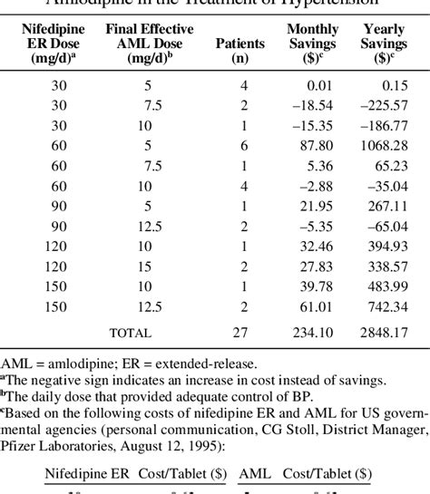 Amlodipine dosage chart