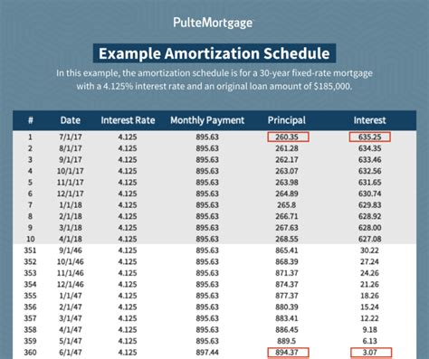 Amortization Schedule Example