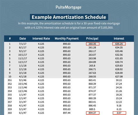 Amortization Schedule Example 3