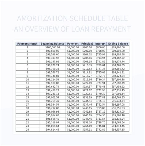 Amortization Schedule Table