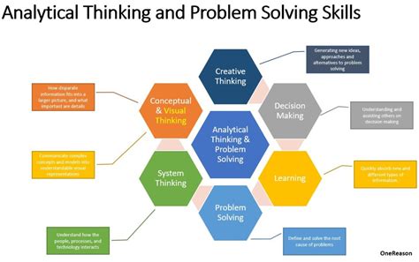 Analytical and Problem-Solving Skills