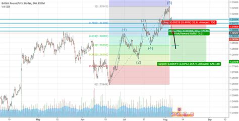 Analyze and Interpret the Chart