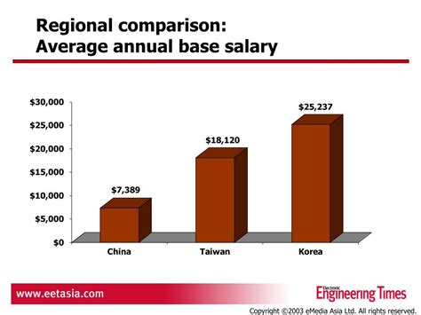 Annual Base Pay Best Practices