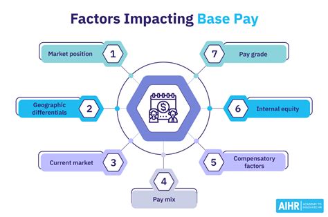 Annual Base Pay Concept