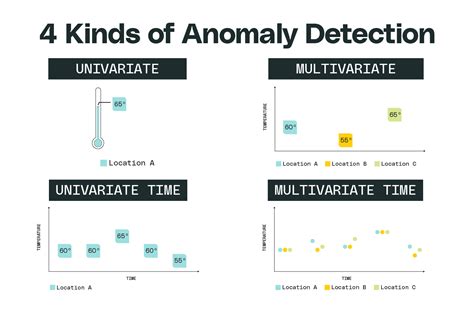 Anomaly Detection Techniques