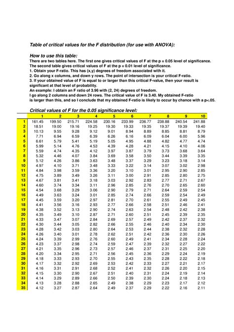 Understanding ANOVA F-Value