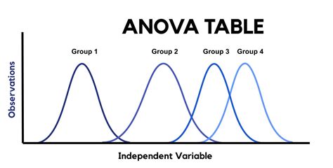 ANOVA Graph