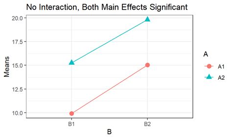 Two-Factor ANOVA Image 2