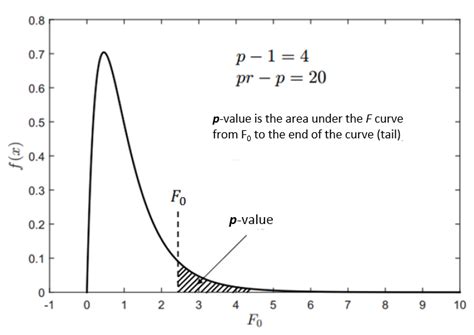 ANOVA p-value