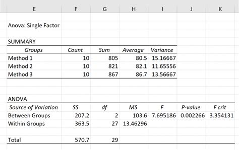 ANOVA results in Excel