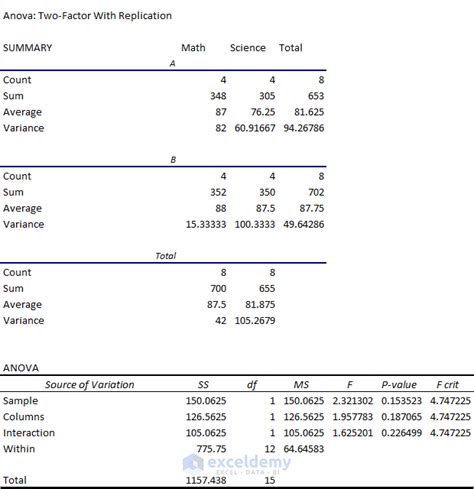 ANOVA Table