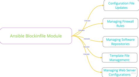 Ansible Blockinfile Module