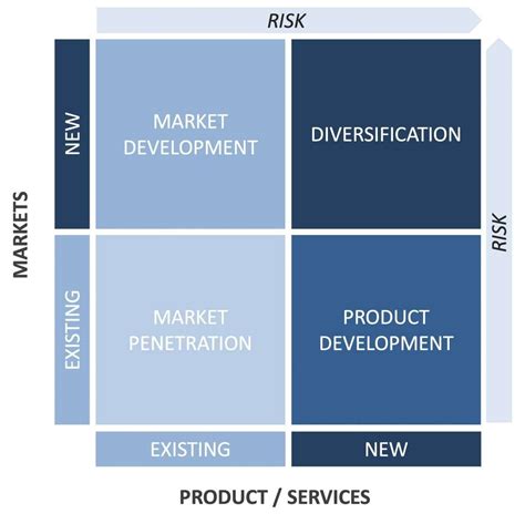 Ansoff Matrix Template