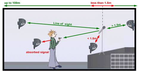 Antenna Placement Techniques