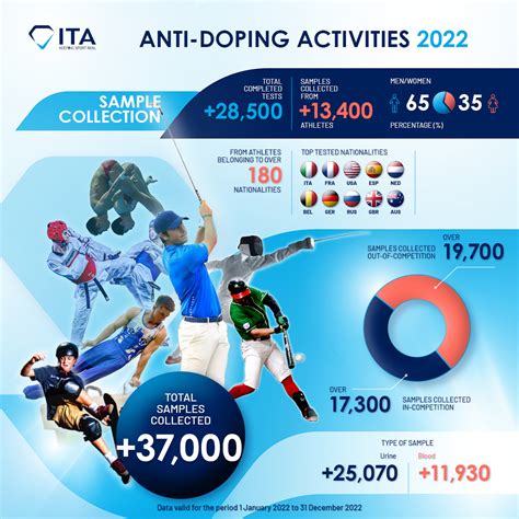 Anti-Doping Programs Image 3