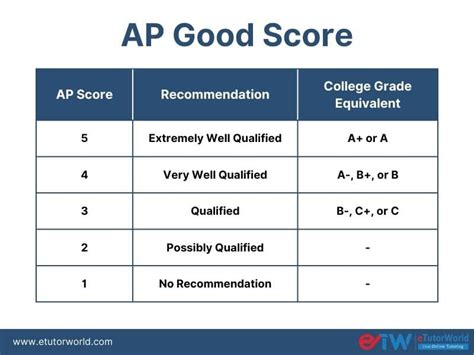 A&P Exam Scoring