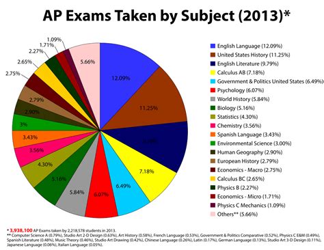 AP Exams