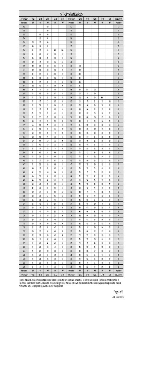 APFT Scores