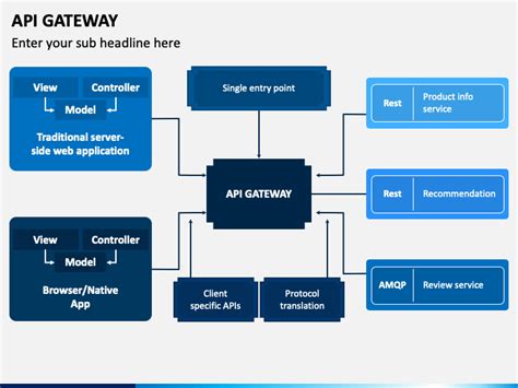 API Gateway Mapping Template Example 2