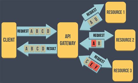 API Gateway Mapping Template Example 4