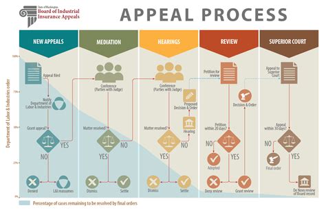 Appeal Process Steps