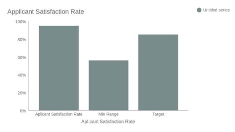 Applicant Satisfaction Bar Chart