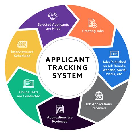 Applicant tracking systems can help employers streamline the hiring process and avoid asking about food stamp benefits, which can be seen as discriminatory