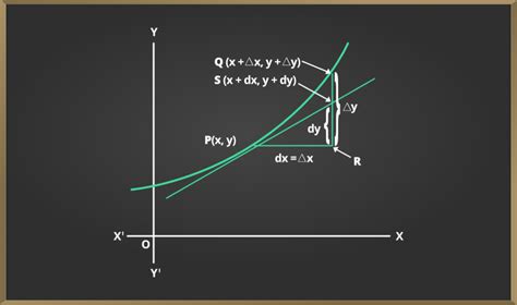 Application of Derivative of 9x in Physics