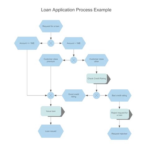 Application Process