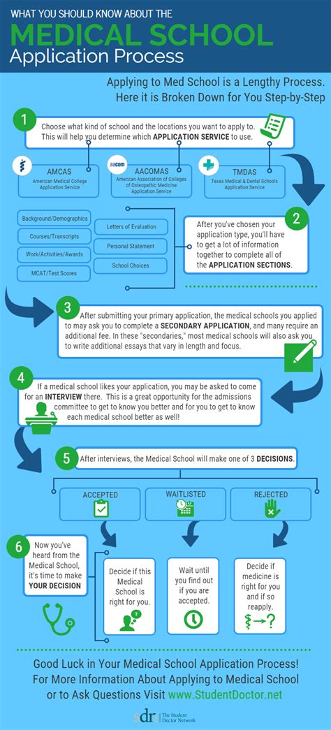 Application Process