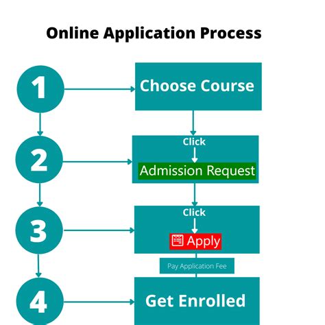 Step 4 of the Application Process