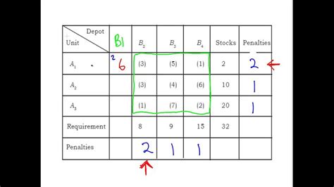 Approximation techniques for calculations