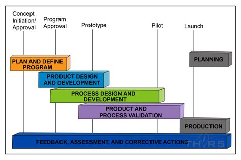 APQP Template Benefits