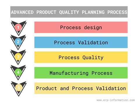 APQP Template Design