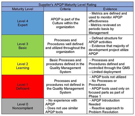 APQP Template ISO 9001