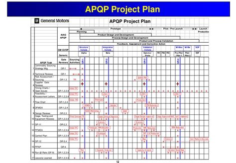 APQP Template Metrics