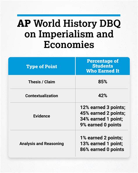 APUSH Scoring System