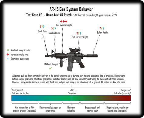 AR Rifle Reliability