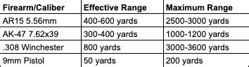 AR-15 rifle at long range