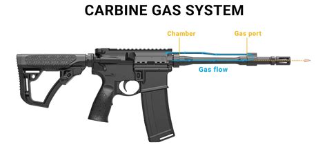 AR-15 gas system