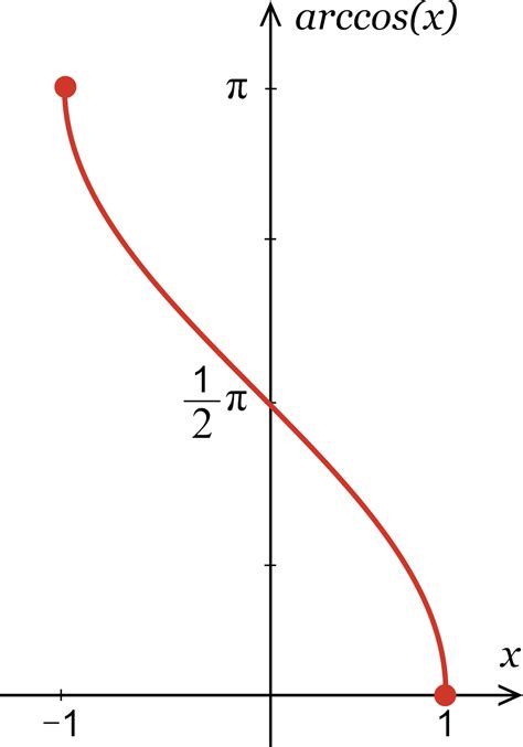 Arccosine function