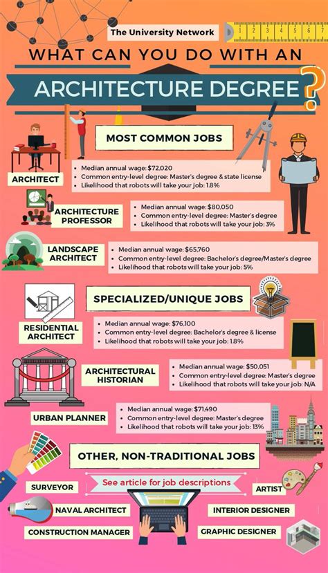 Architecture degree jobs and career paths