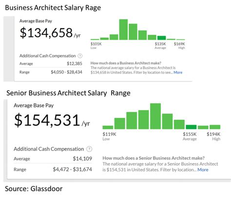 Architecture salary and job benefits