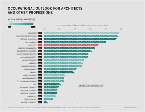 Architecture Salary and Job Outlook