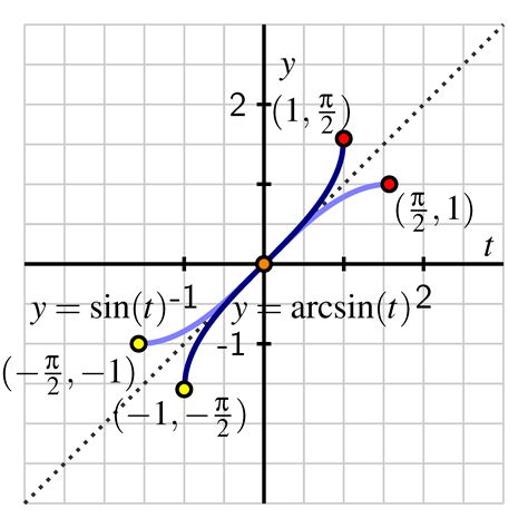 Arccosine function