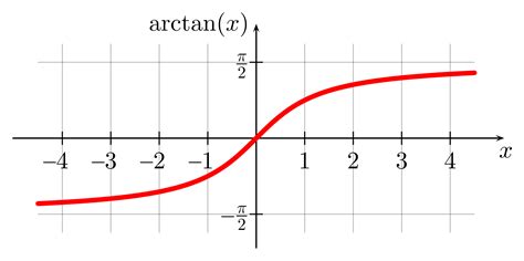 Arctangent function