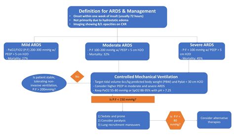 ARDS Management