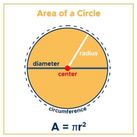 The Formula for the Area of a Circle